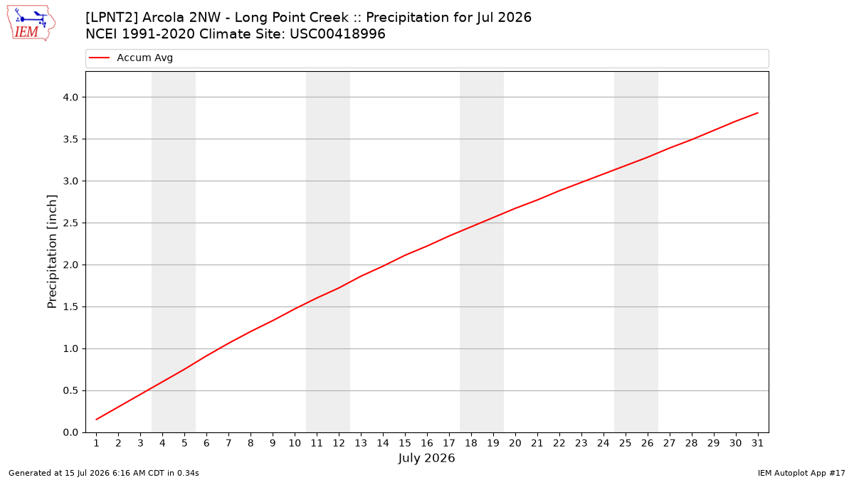 Monthly Plot