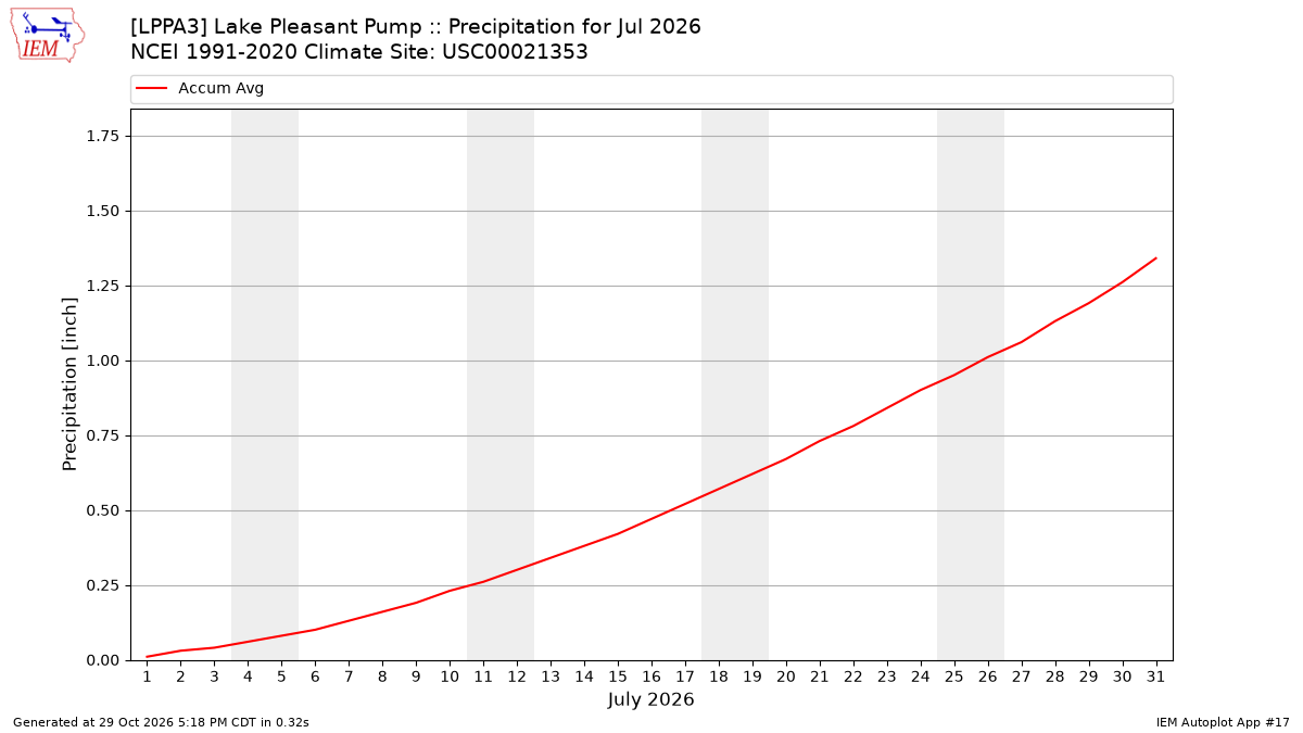 Monthly Plot