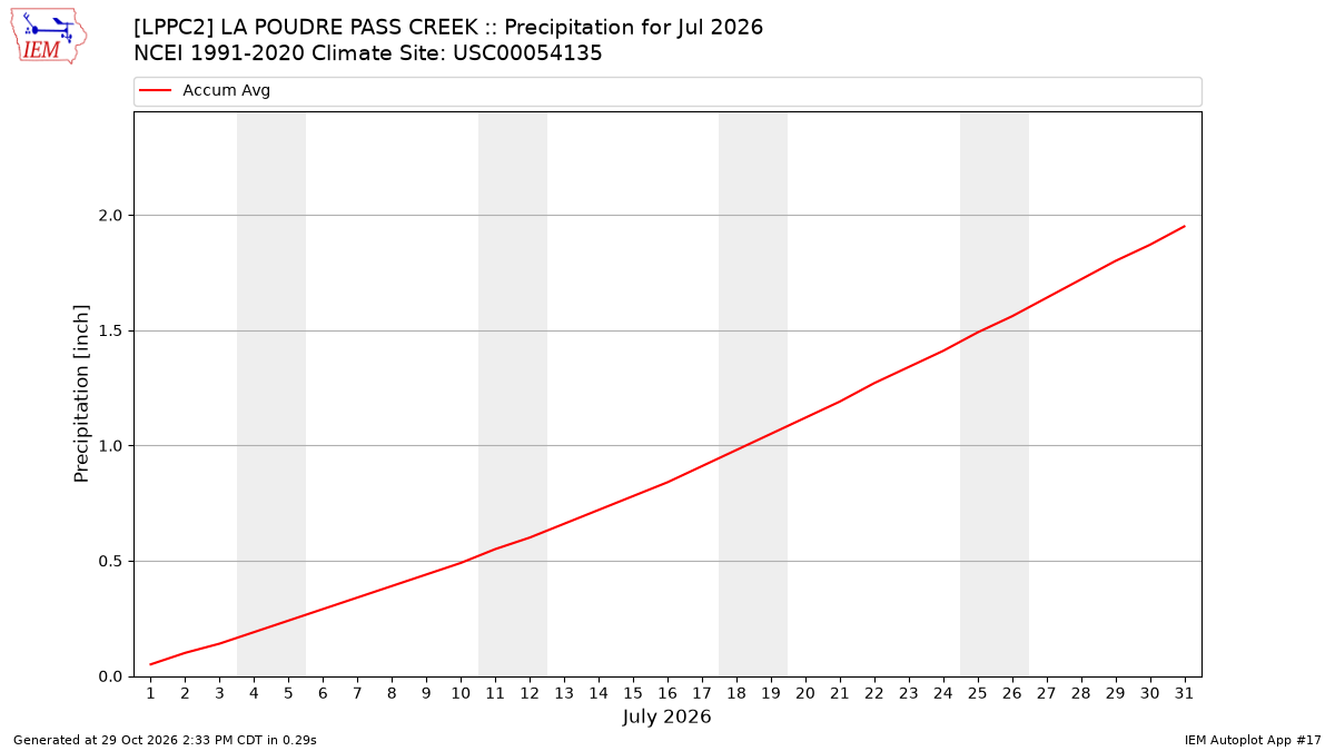Monthly Plot