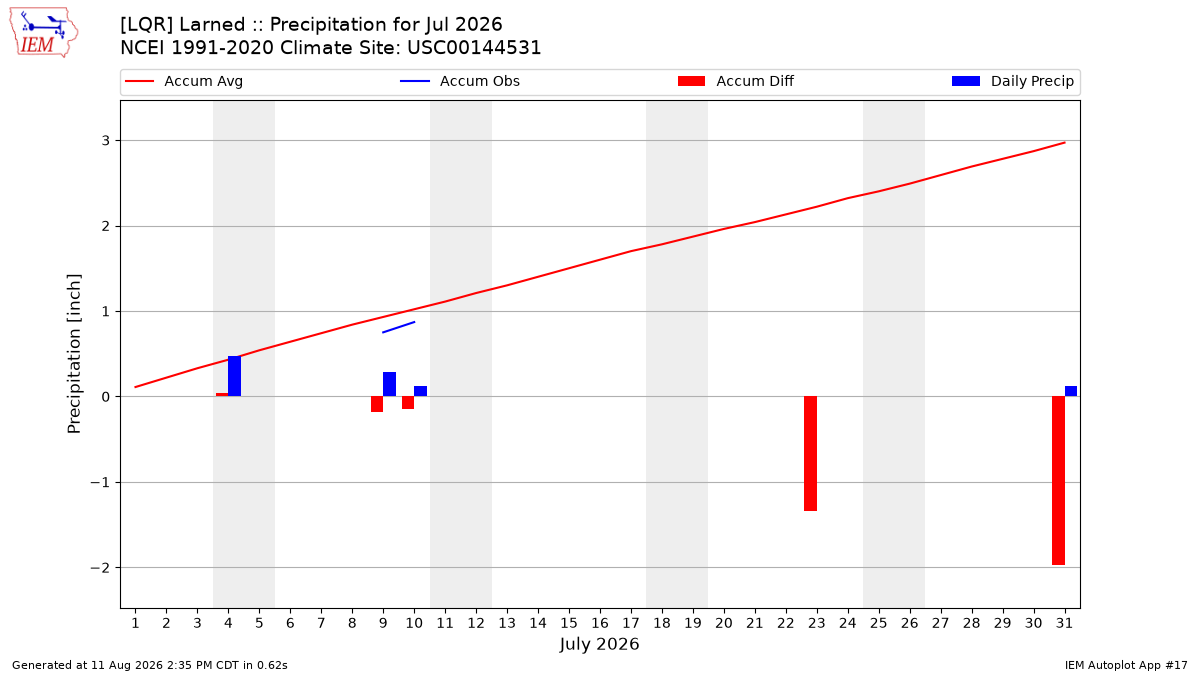 Monthly Plot