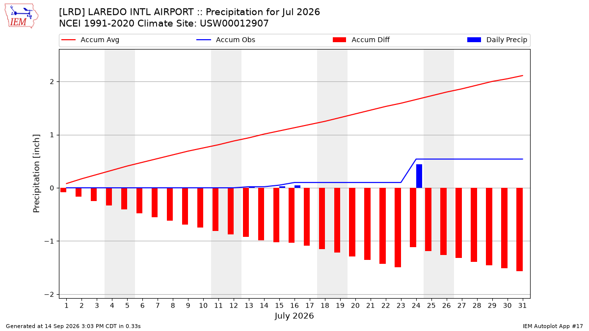 Monthly Plot