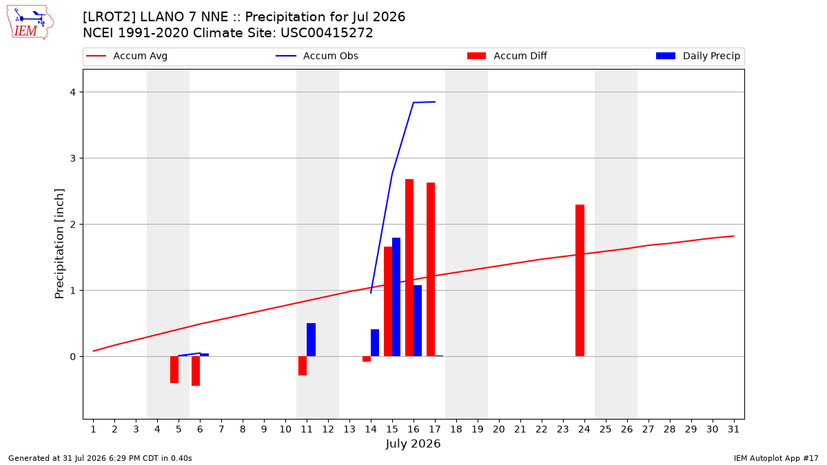 Monthly Plot