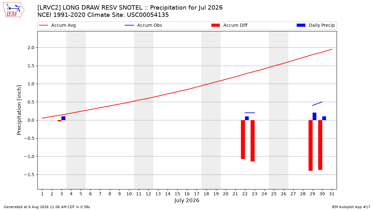 Monthly Plot