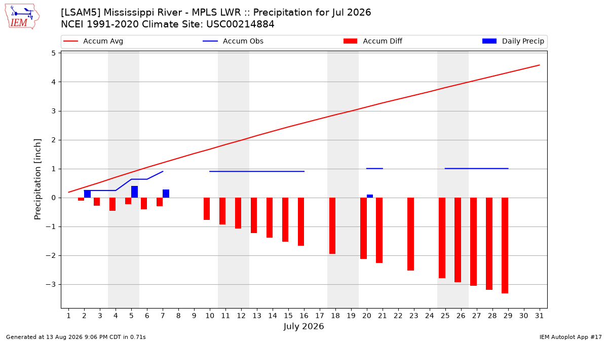 Monthly Plot