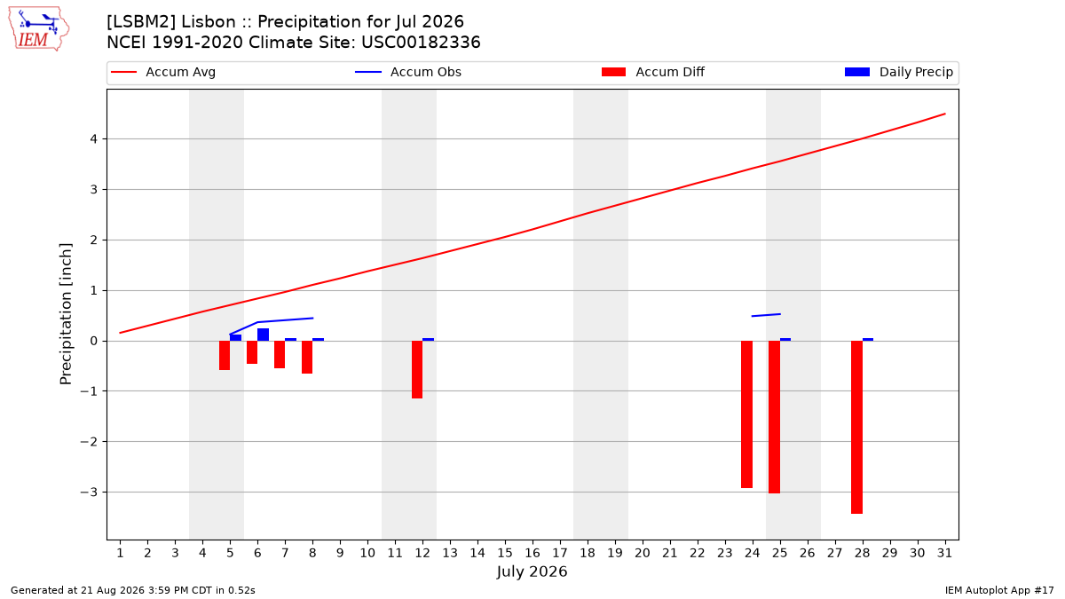 Monthly Plot