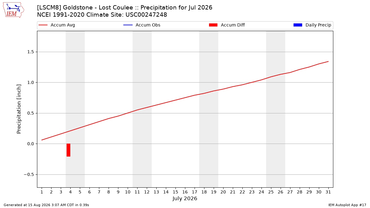 Monthly Plot