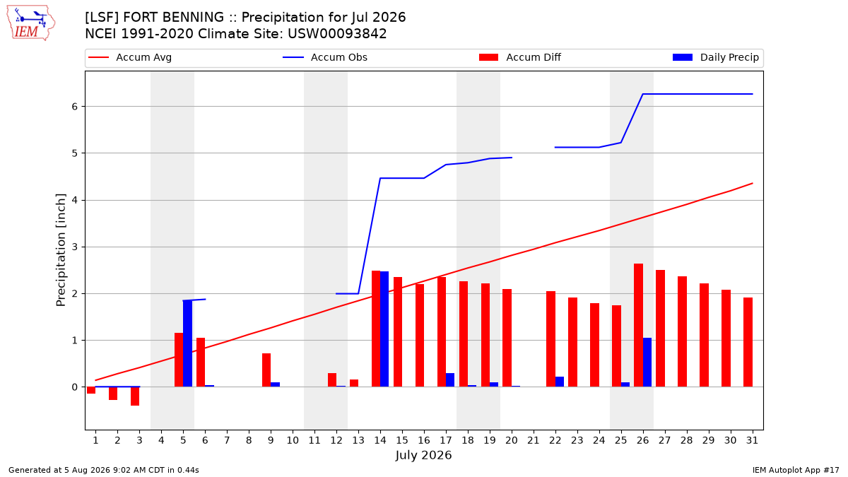 Monthly Plot