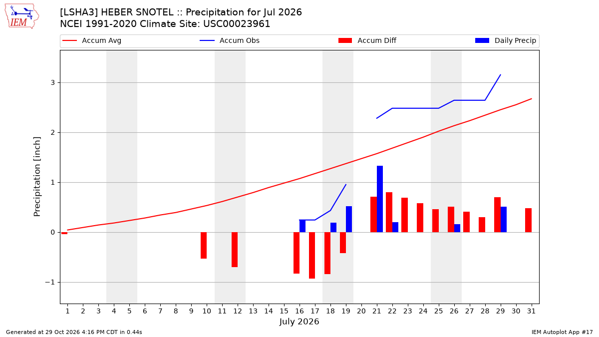 Monthly Plot