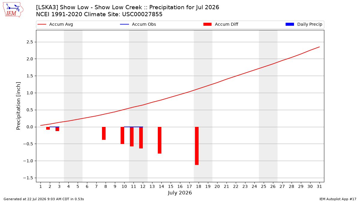 Monthly Plot