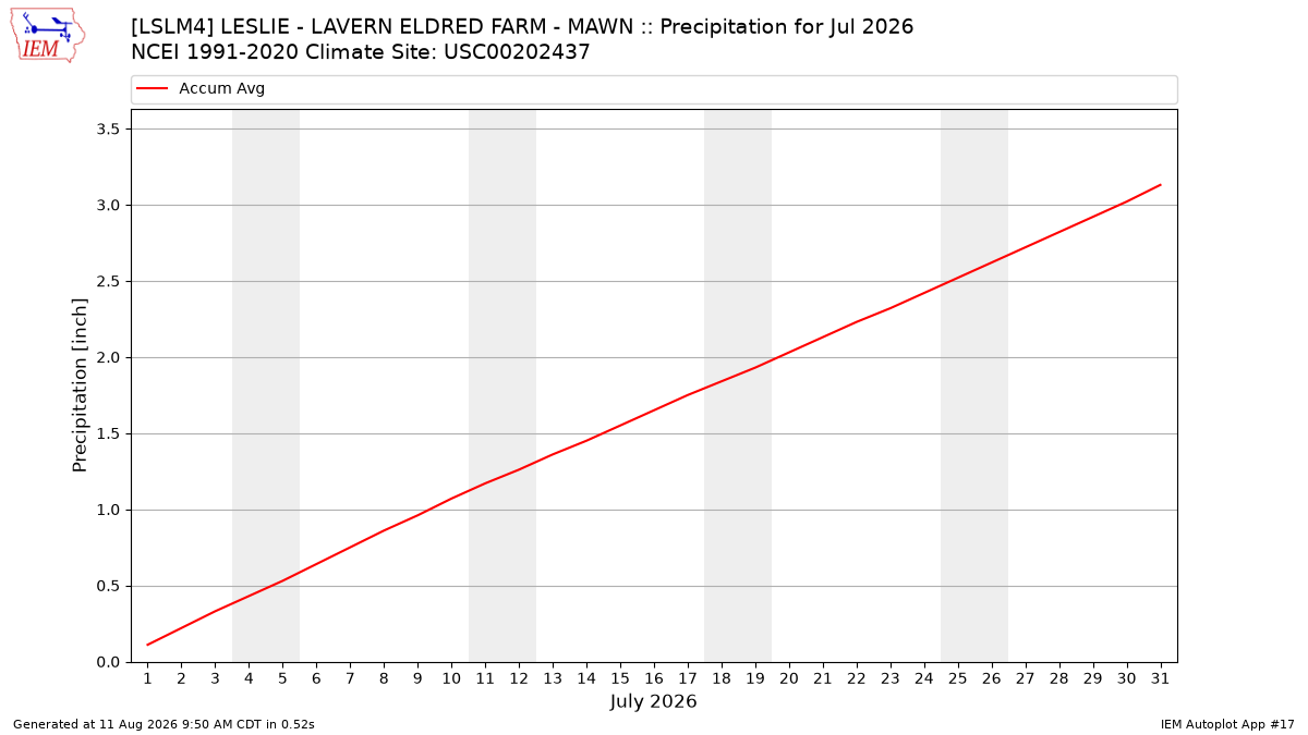 Monthly Plot