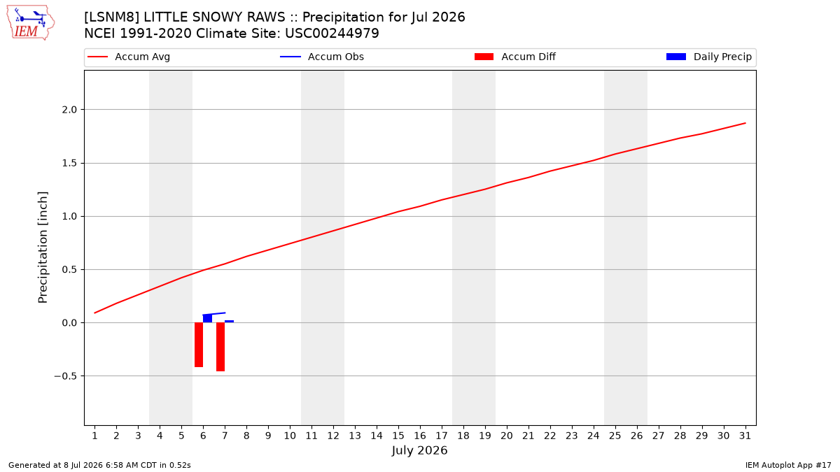 Monthly Plot