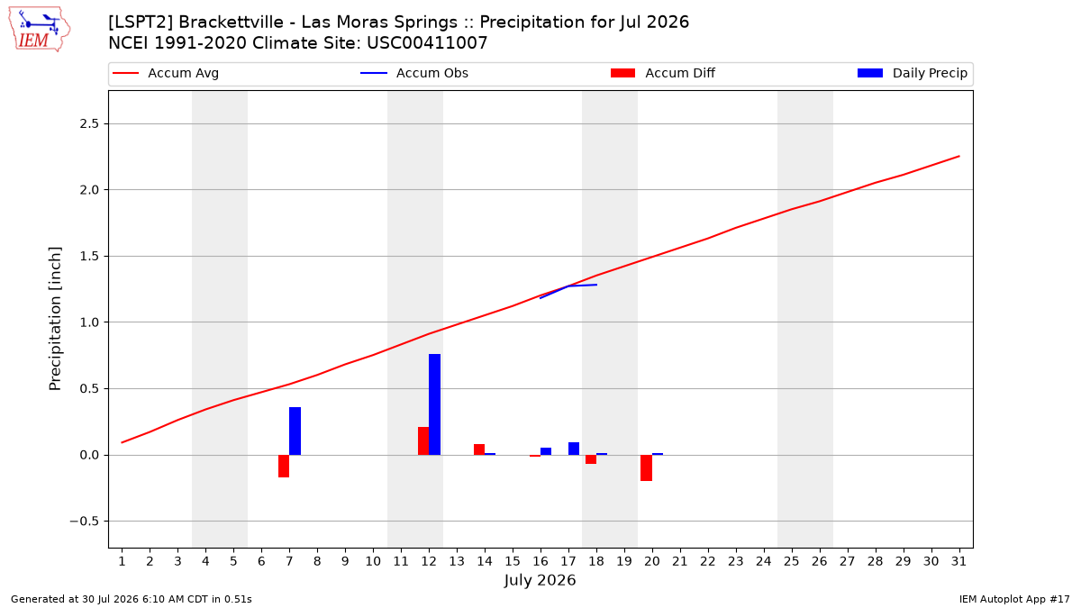 Monthly Plot