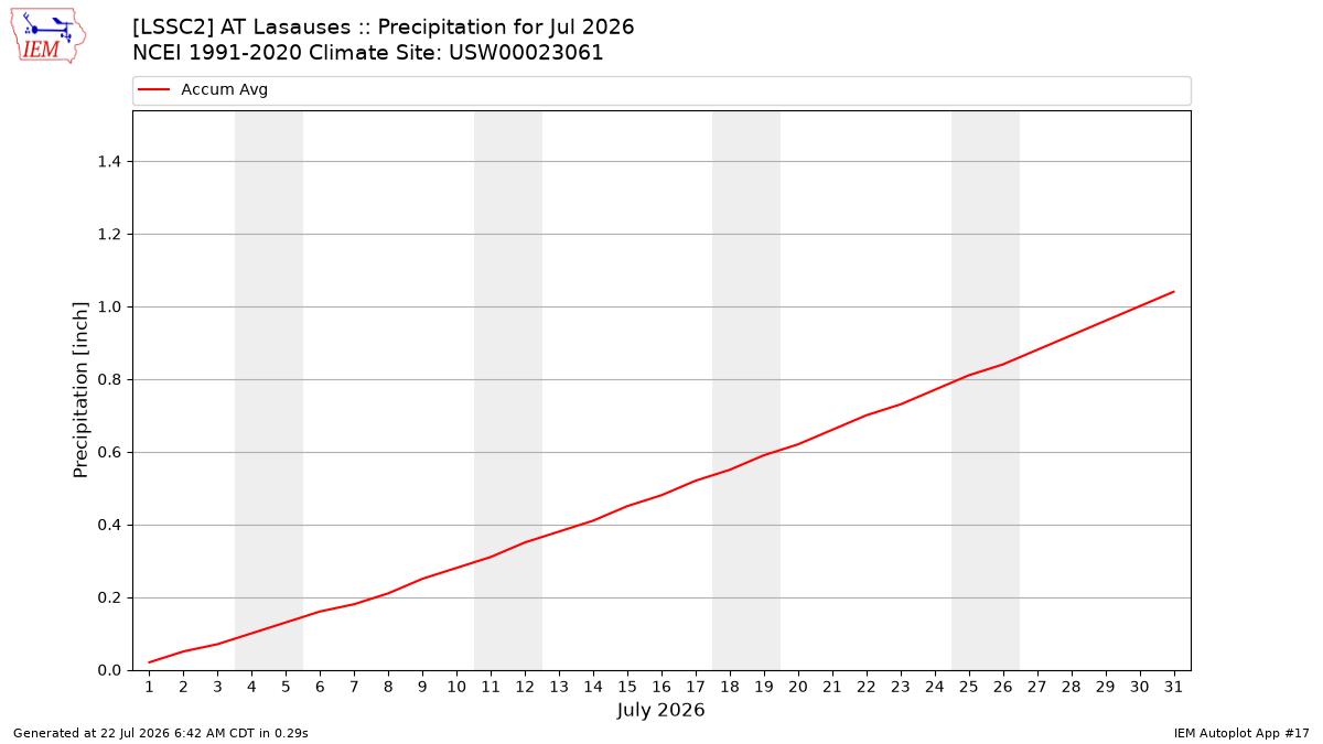 Monthly Plot