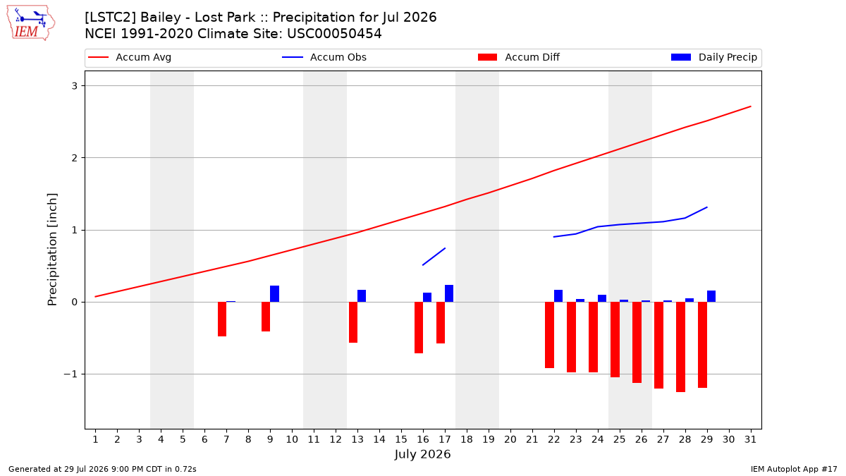 Monthly Plot