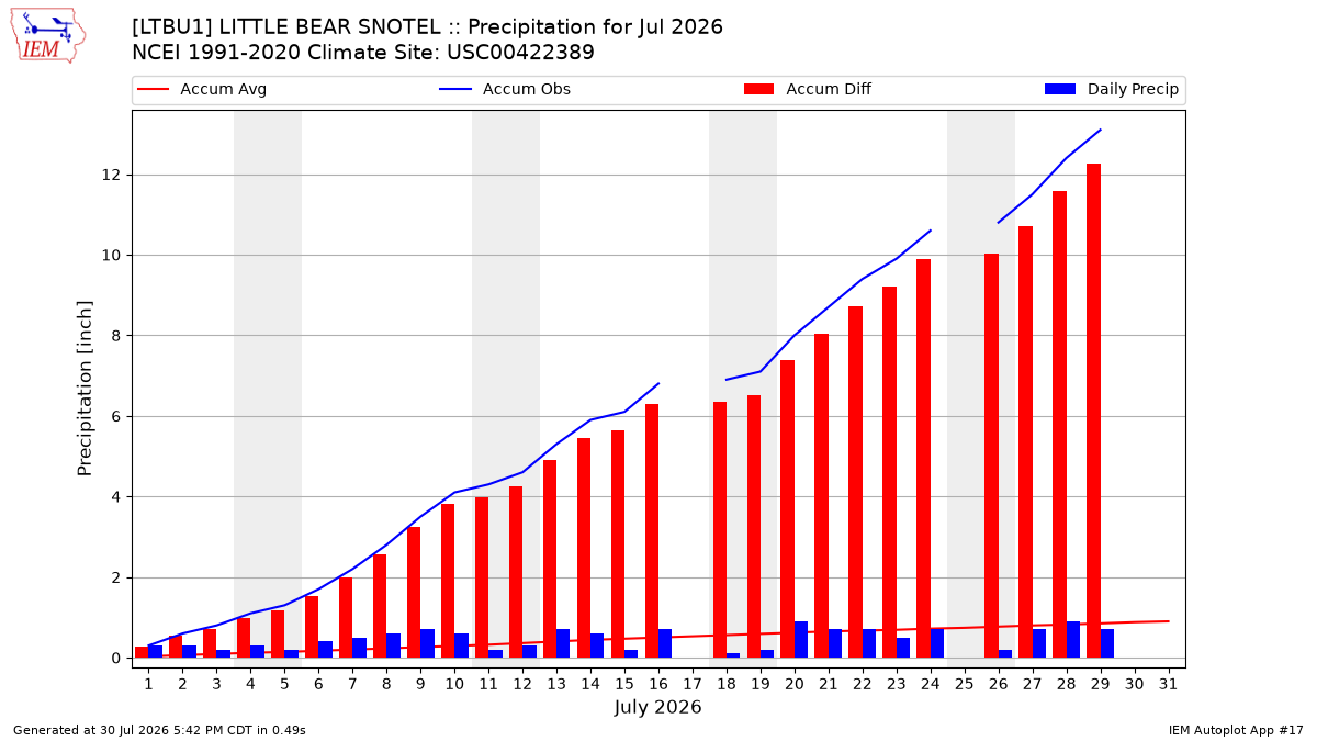 Monthly Plot