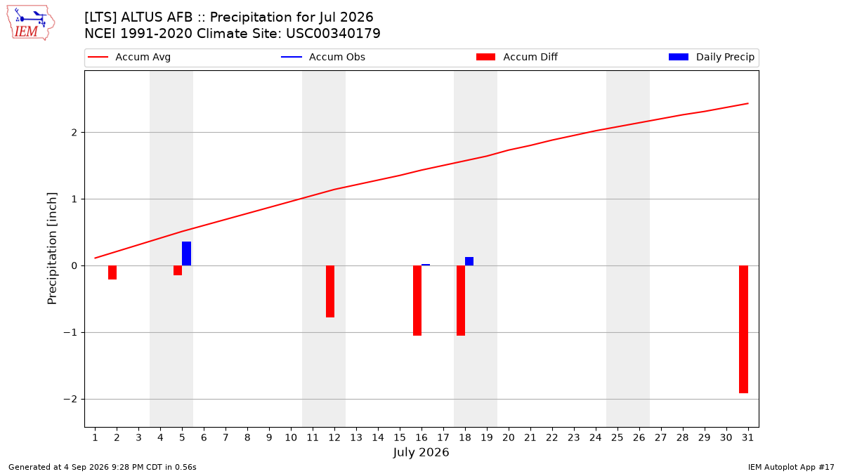 Monthly Plot
