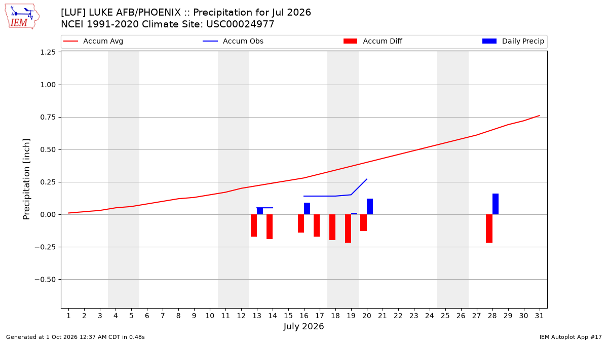 Monthly Plot