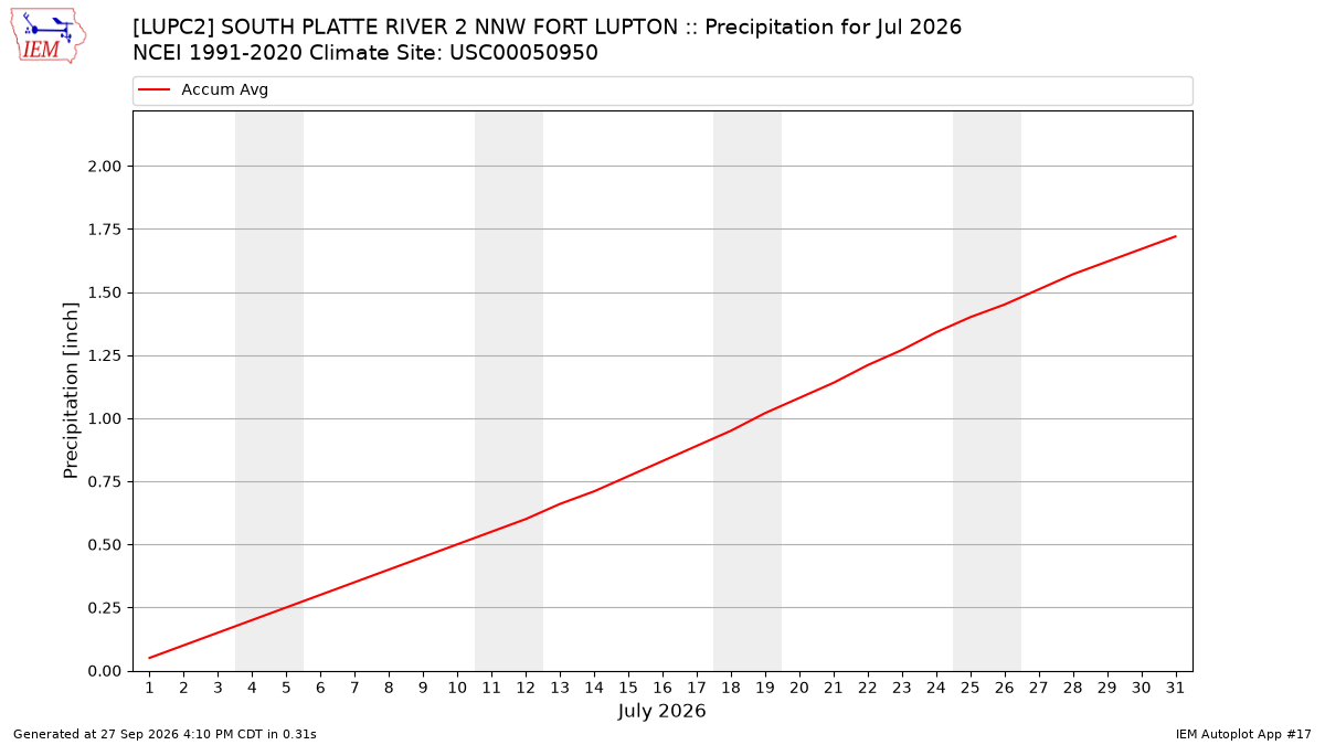 Monthly Plot