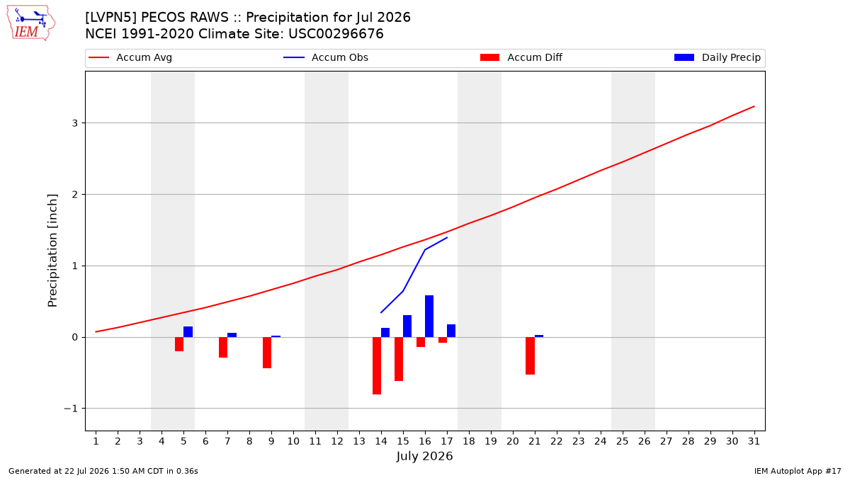 Monthly Plot