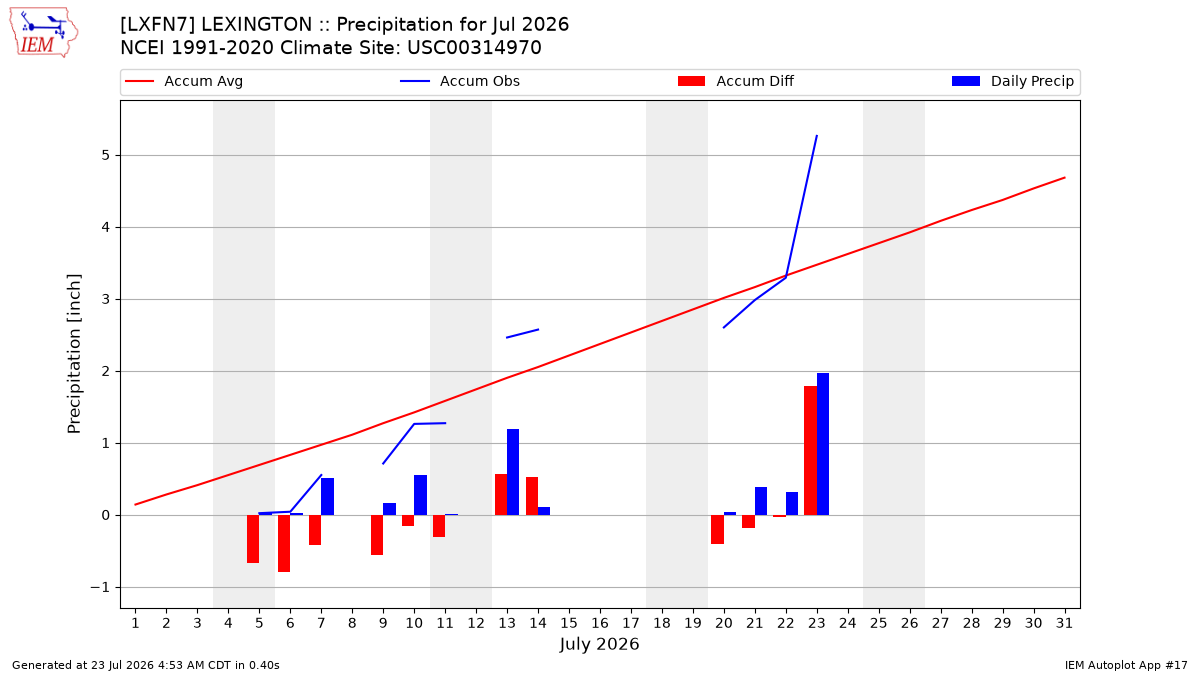 Monthly Plot