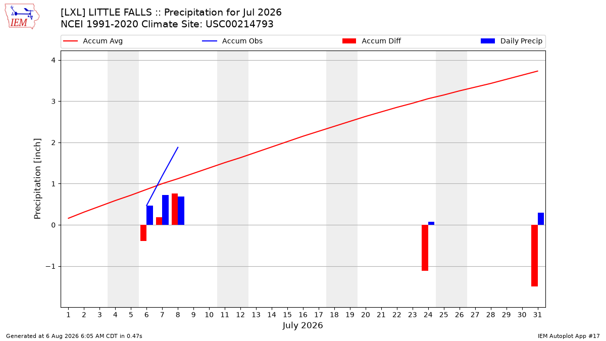Monthly Plot