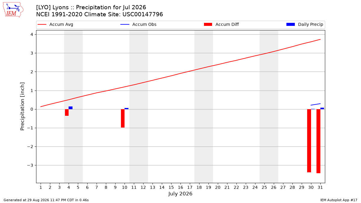 Monthly Plot