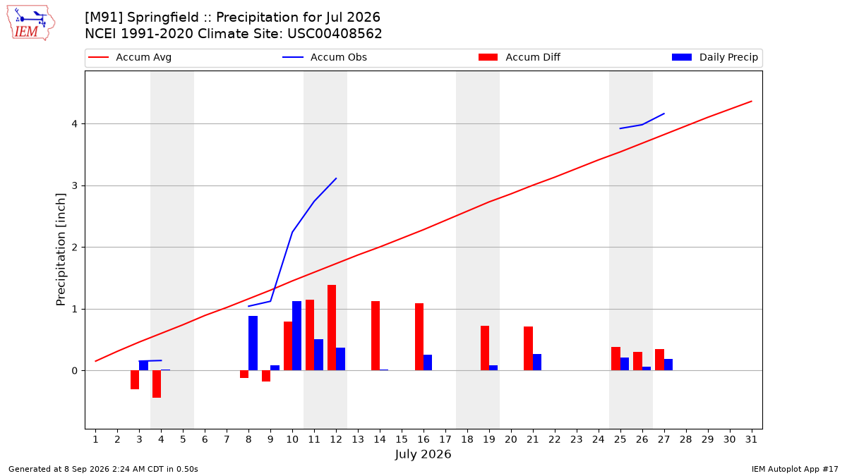 Monthly Plot