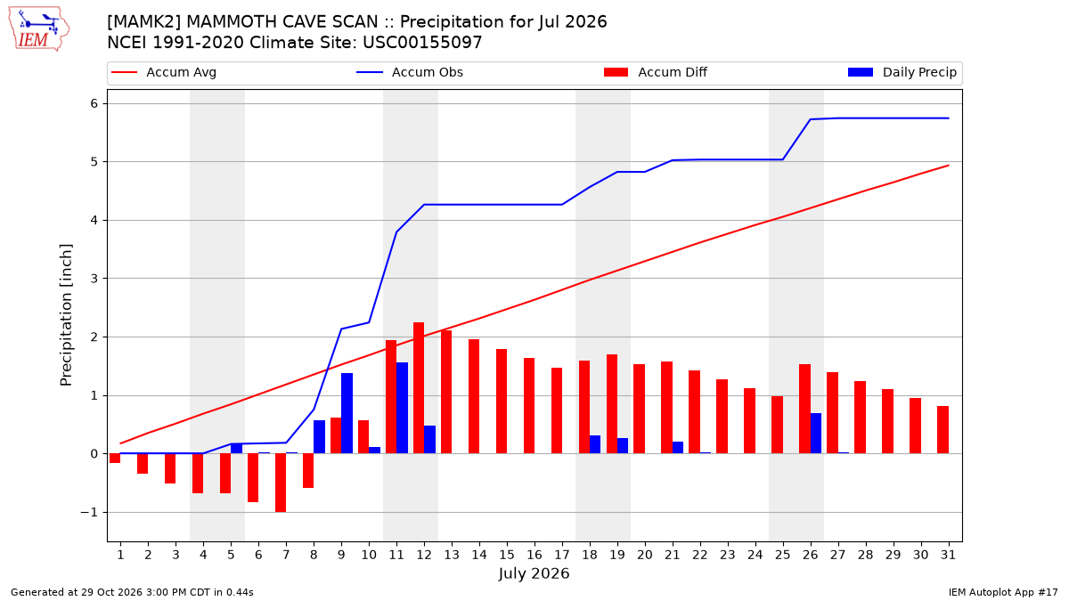 Monthly Plot