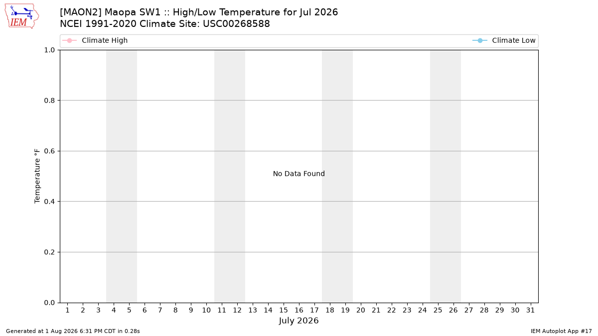Monthly Plot