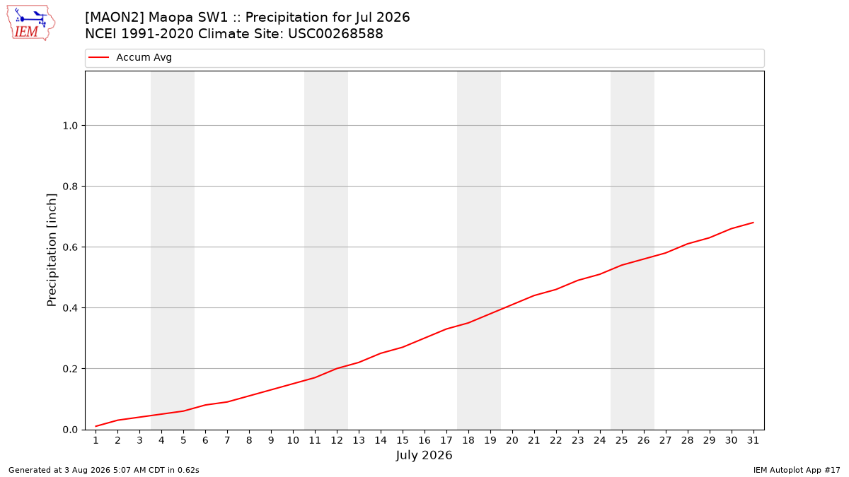 Monthly Plot