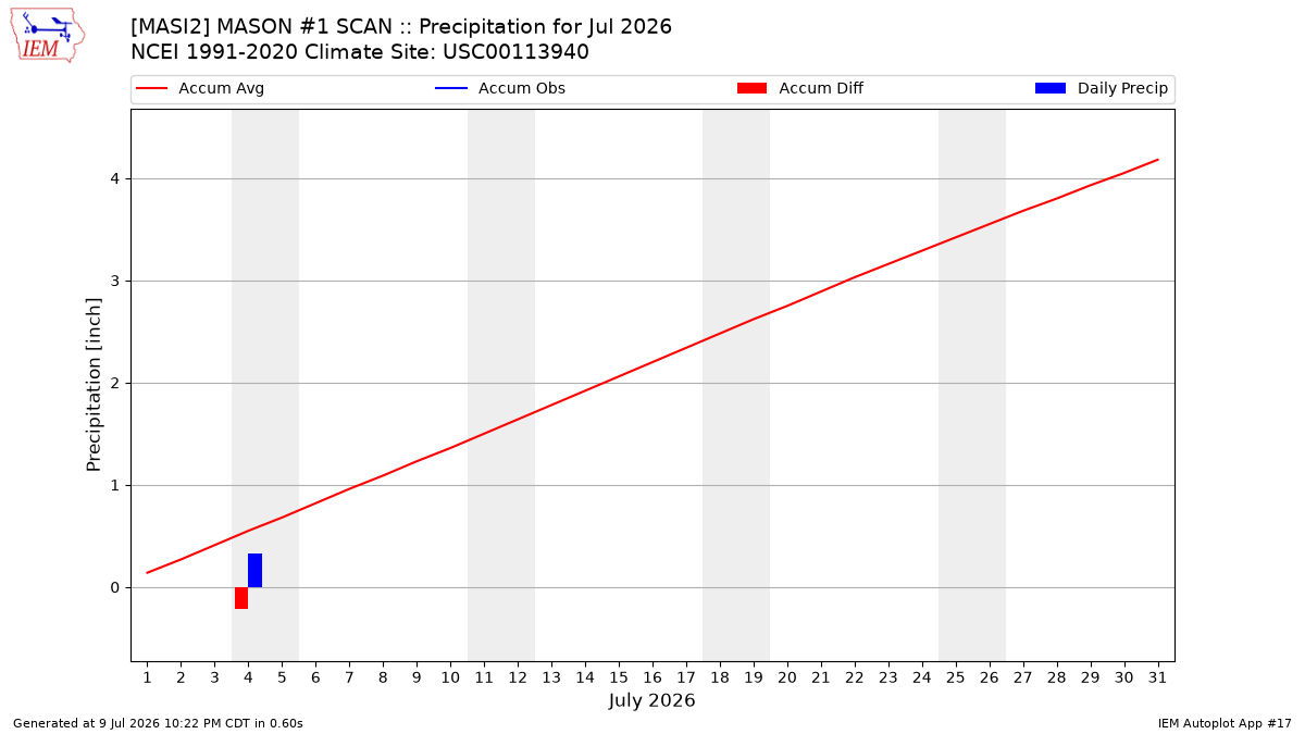 Monthly Plot