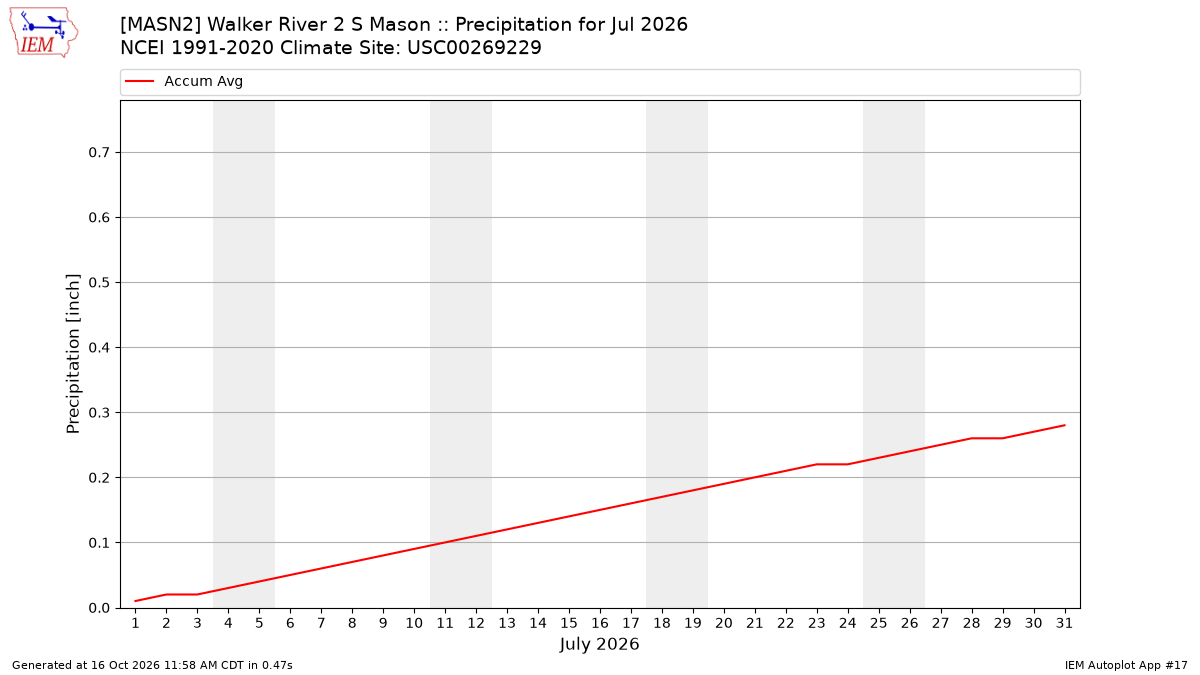 Monthly Plot