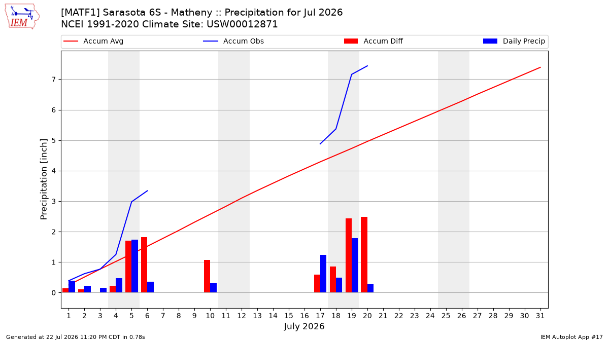 Monthly Plot