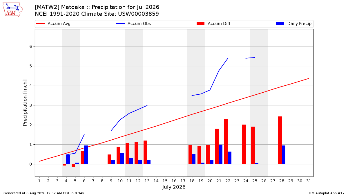 Monthly Plot