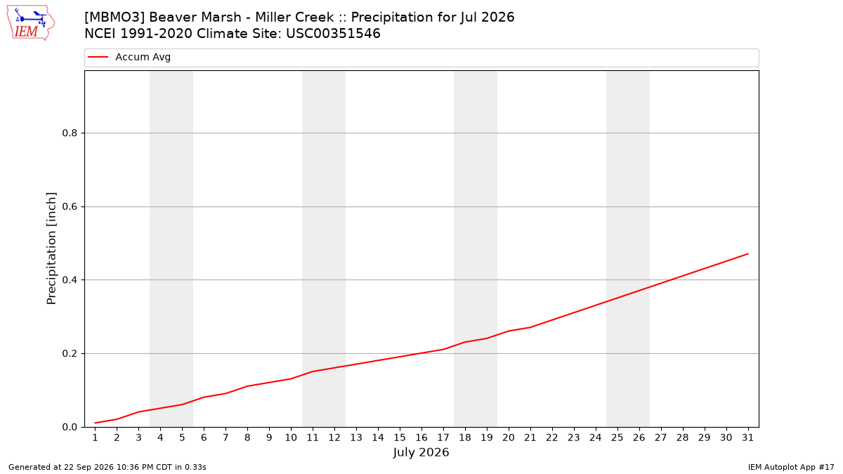 Monthly Plot