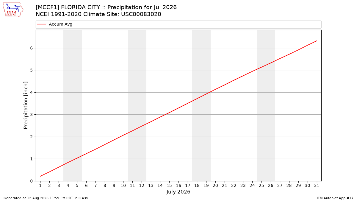 Monthly Plot