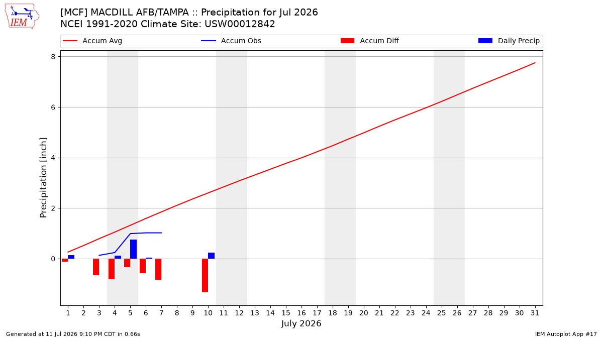 Monthly Plot