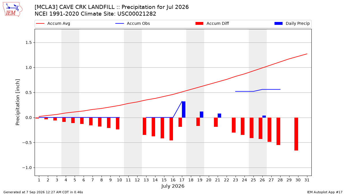 Monthly Plot
