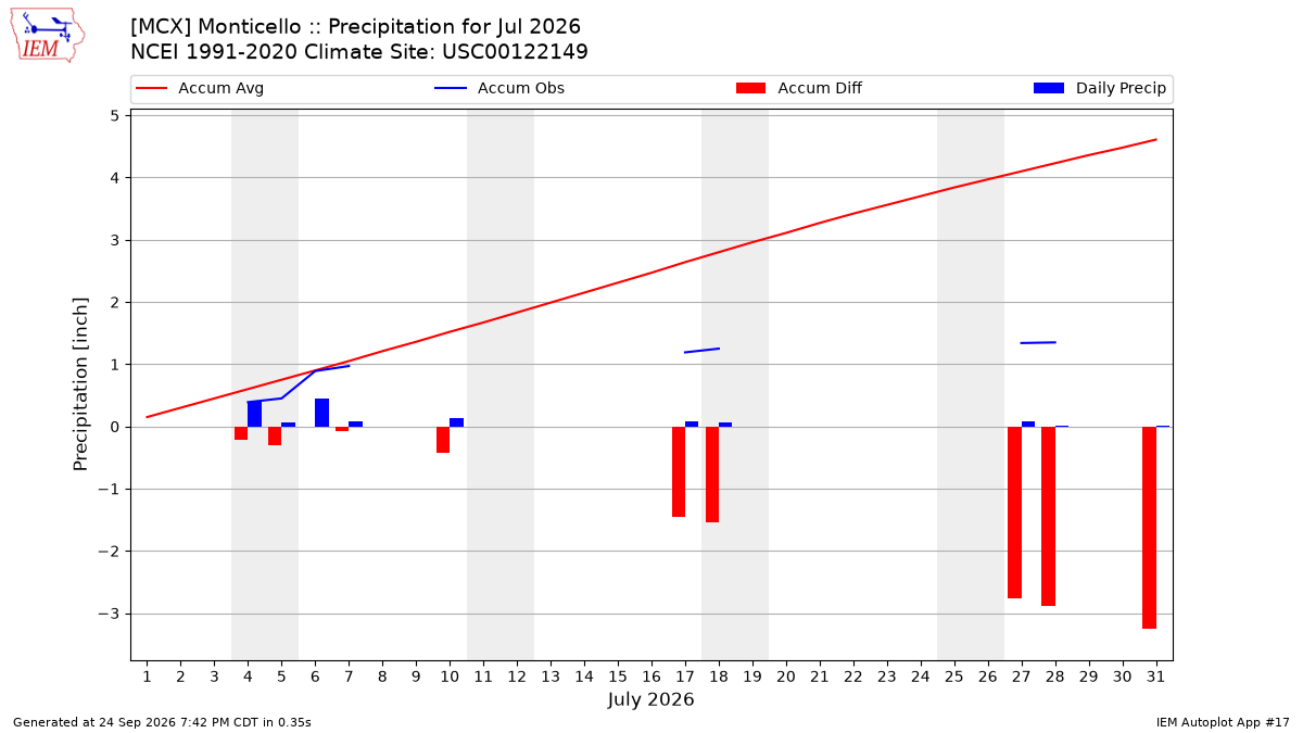 Monthly Plot