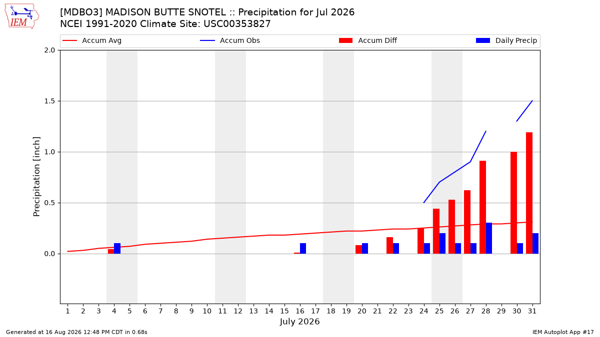 Monthly Plot