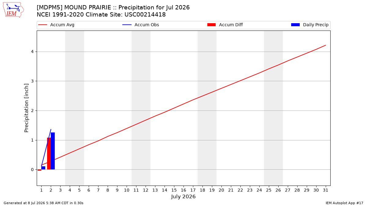 Monthly Plot