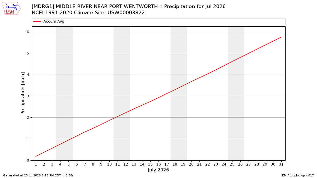 Monthly Plot