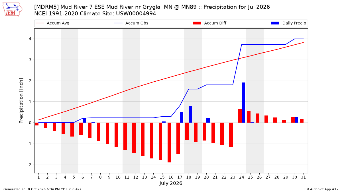 Monthly Plot