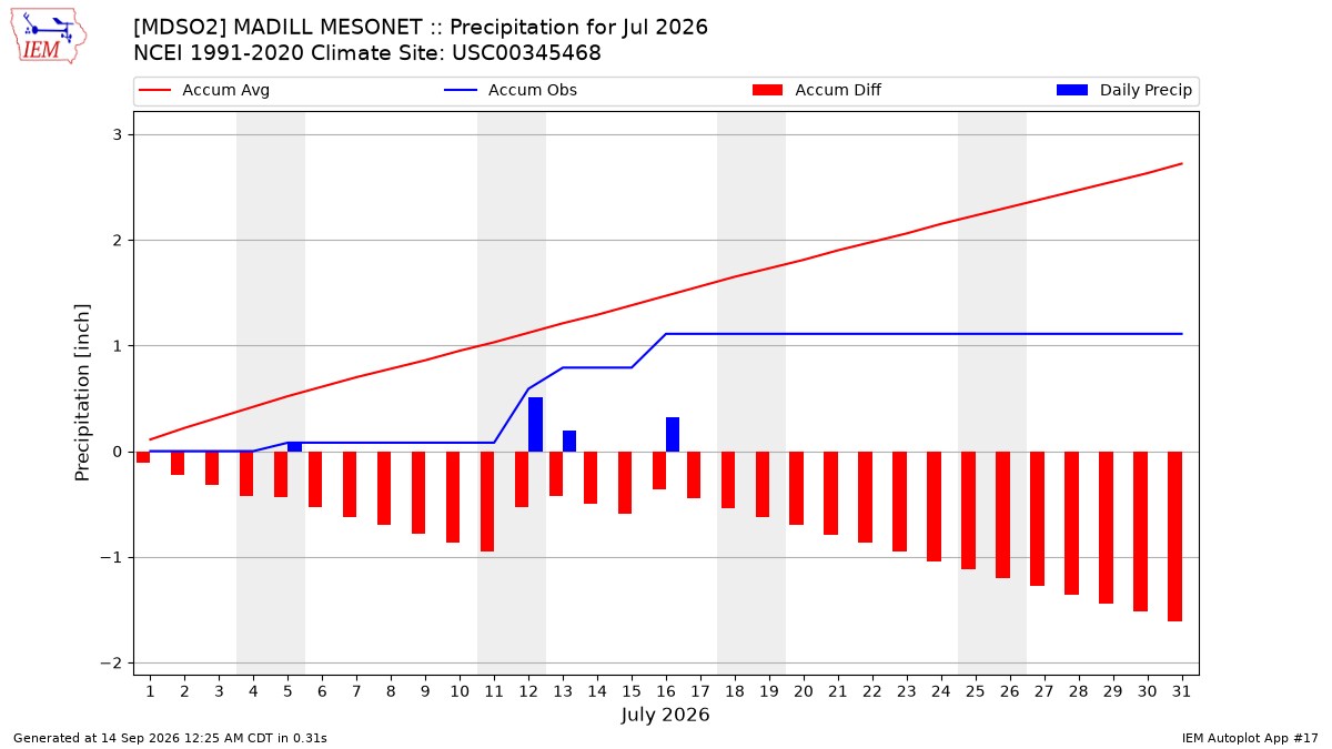 Monthly Plot