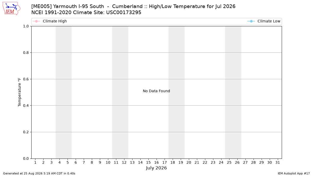 Monthly Plot