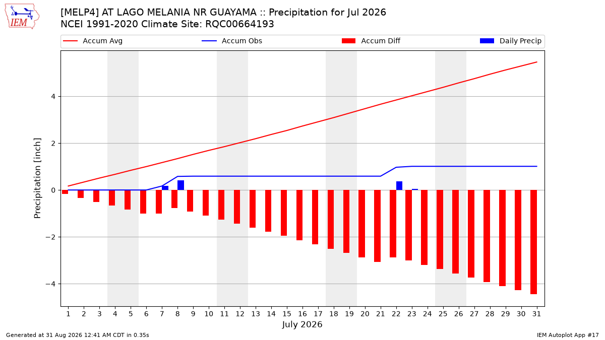 Monthly Plot