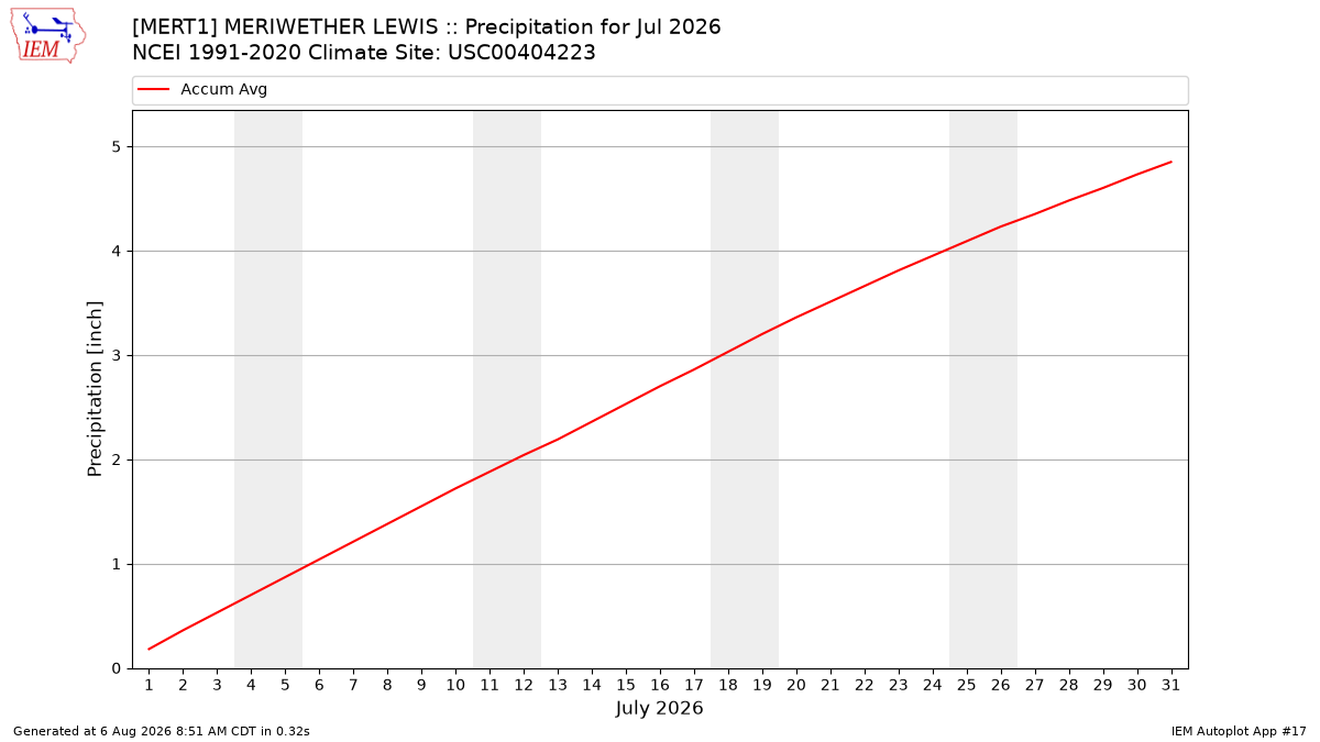 Monthly Plot
