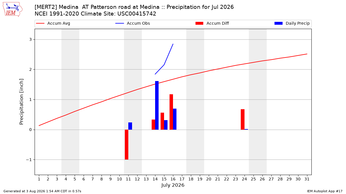 Monthly Plot