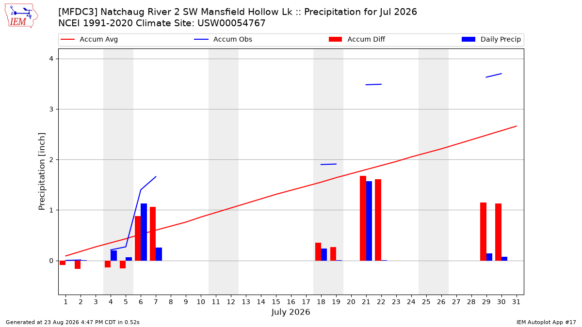 Monthly Plot