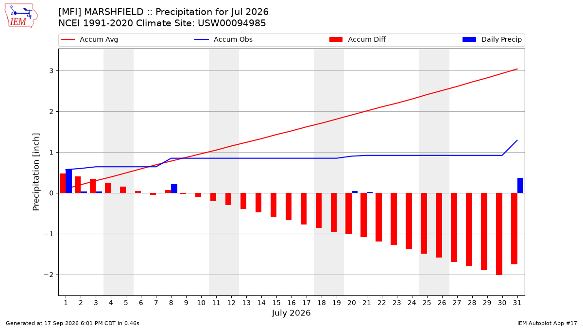 Monthly Plot